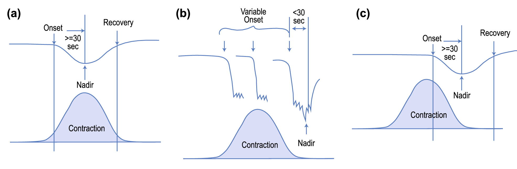 Variable decelerations — source media 2